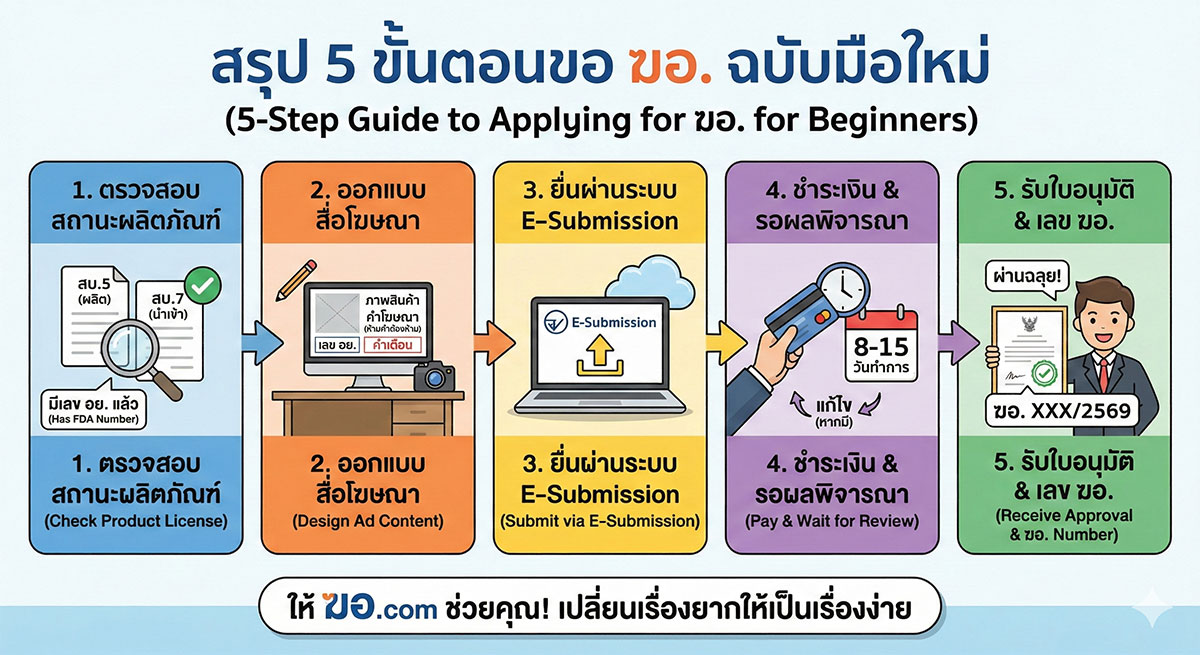 step-by-step-guide-apply-for-food-advertising-license