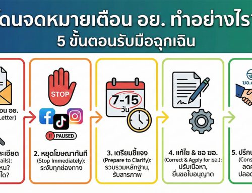 โดนจดหมายเตือนจาก อย. ทำอย่างไรดี? ขั้นตอนการแก้ไขเมื่อโฆษณาผิดกฎหมาย